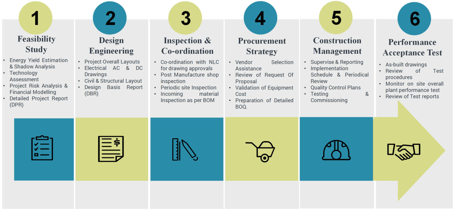 100 MW(AC) and 110 MWp(DC) Pudur Tirunelveli ACE Renewtech